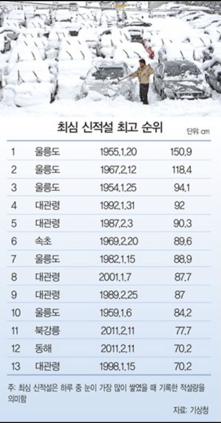 전국에서 가장 눈이 적게 내리는 지역은? | 인스티즈