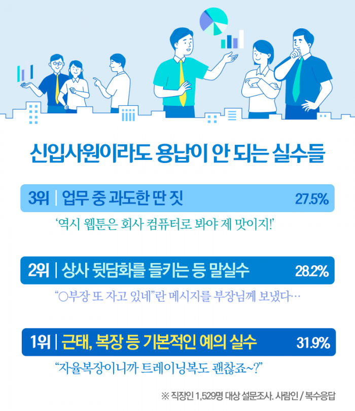 신입이라도 용납이 불가하다는 최악의 실수들 | 인스티즈