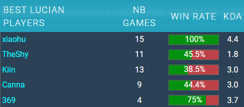 전세계 탑 루시안 베스트 플레이어 TOP 5 | 인스티즈