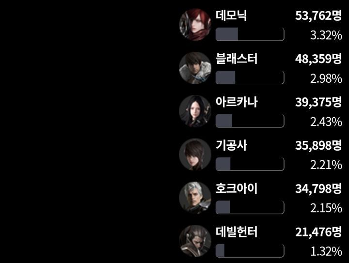 로스트아크 캐릭 인구 꼴찌의 구세주 | 인스티즈