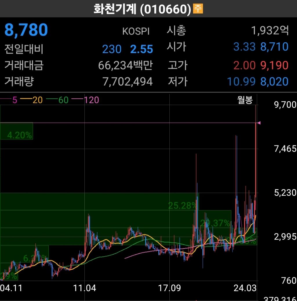 정치테마로 급등한 화천기계.최대주주 전량매도. 시간외 하한가 - 주식게시판 ‥‥‥‥、 - 도탁스 (DOTAX)