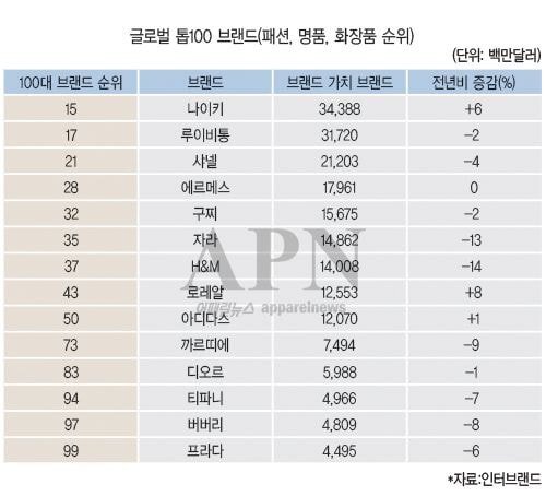 2020년 패션 명품 브랜드 글로벌 TOP100 | 인스티즈