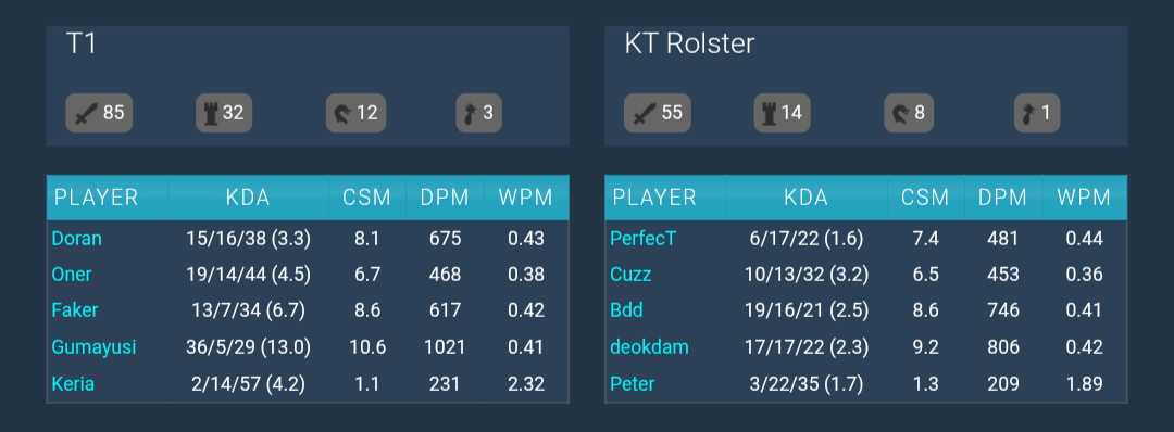 T1 vs KT 통합지표 | 인스티즈