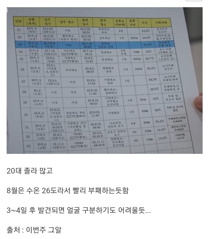 2022년 한강 변사체 목록 및 나이/수온.jpg | 인스티즈