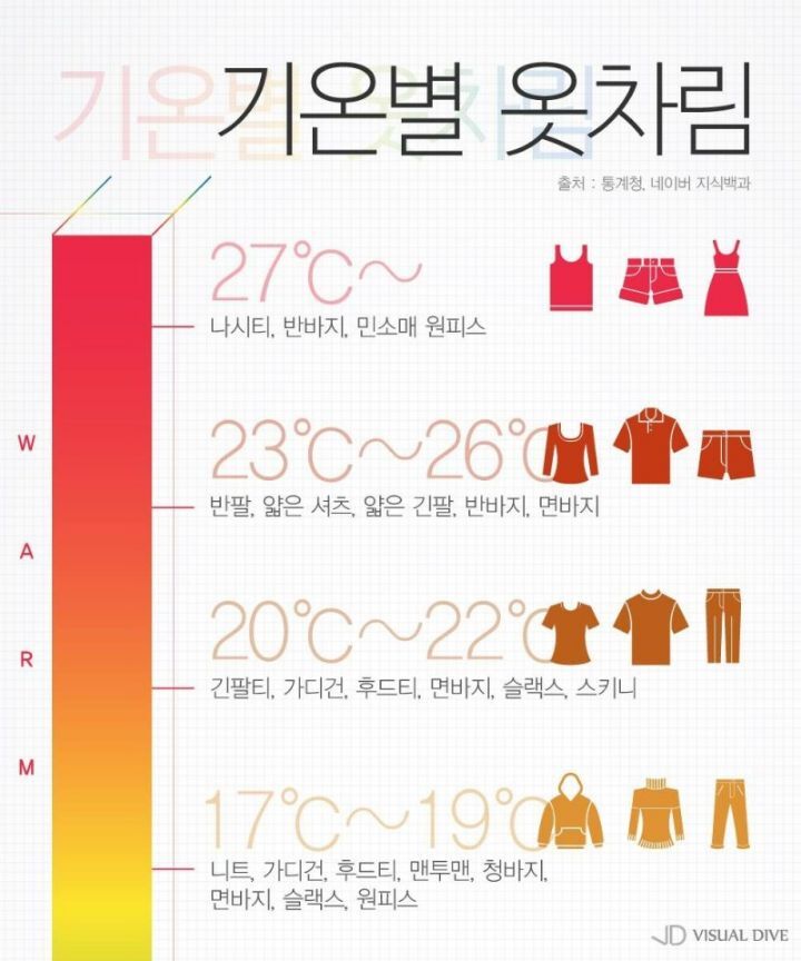 요즘같이 오락가락 하는 날씨에 꼭 필요한 기온 별 옷차림 모음.jpg | 인스티즈