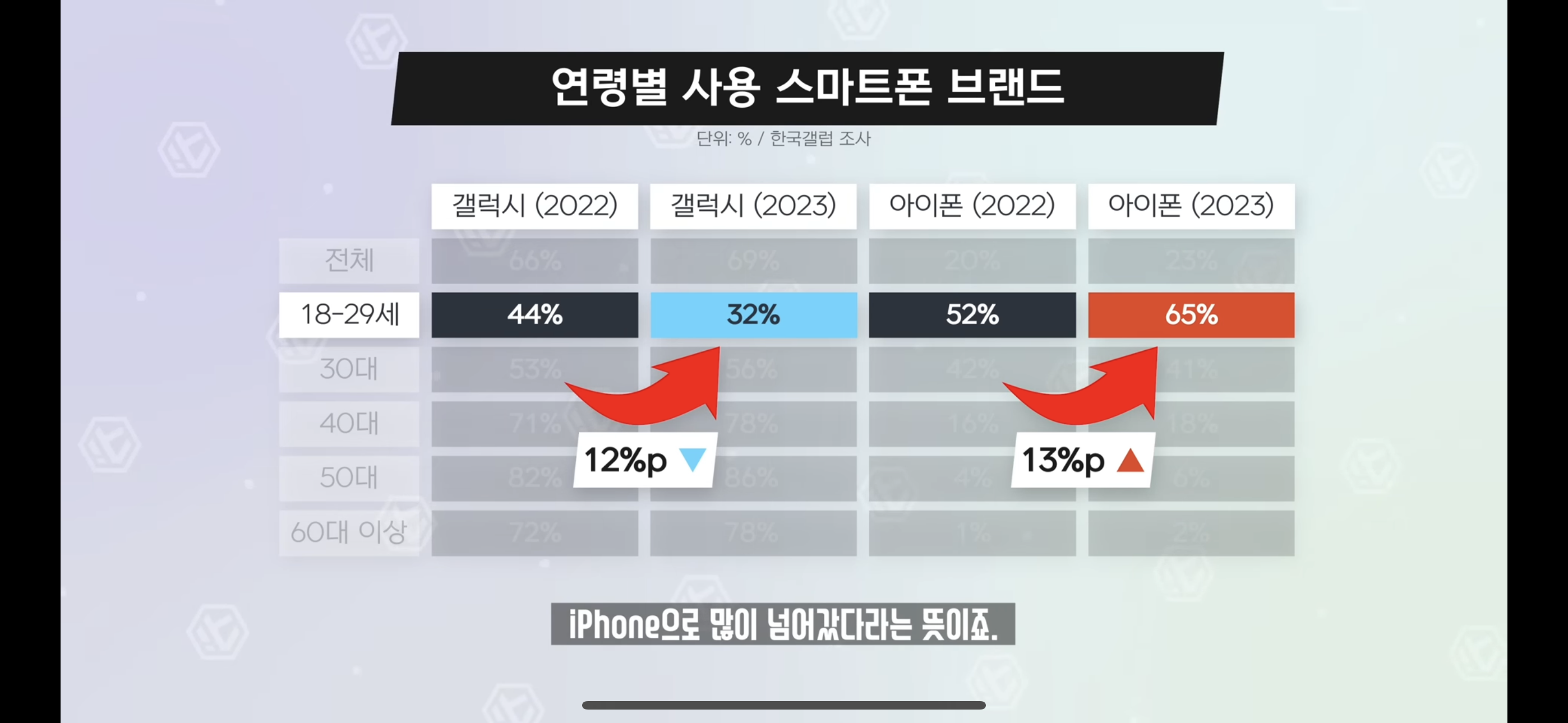 10~20대 휴대폰 사용 비율이 중요한 이유 | 인스티즈