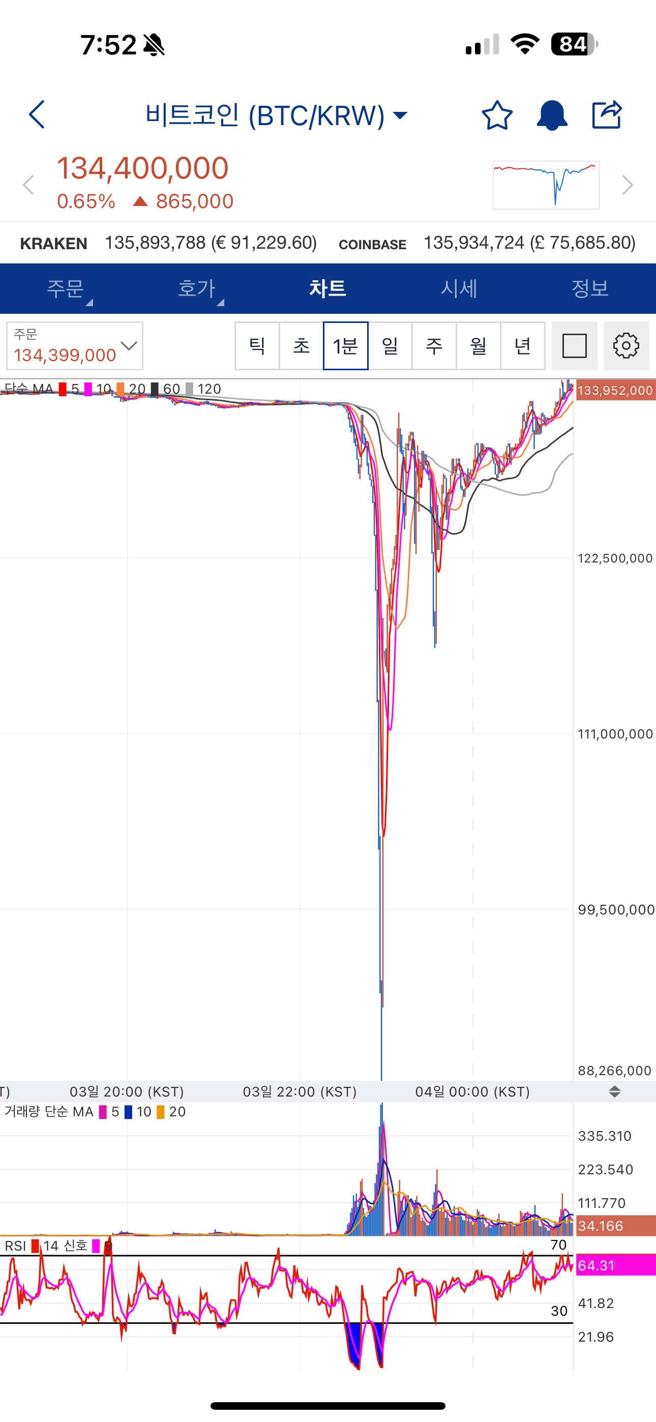 어제 밤, 역대급 비트코인 세일이벤트 ㅋㅋㅋㅋㅋ - 웃긴자료 ‥‥‥‥‥、 - 도탁스 (DOTAX)