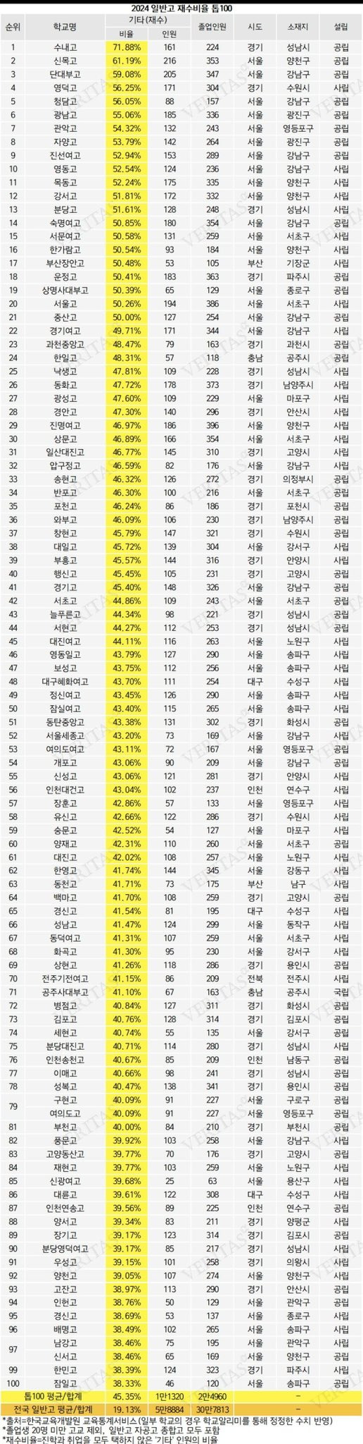 2024 일반고 재수비율 Top 100 | 인스티즈