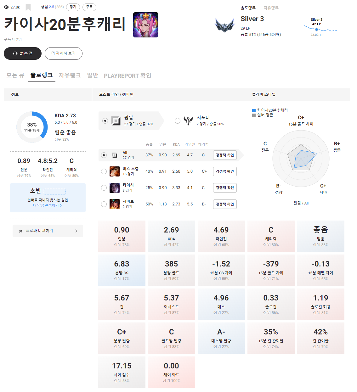 서새봄 골드프로젝트 37일차 종료. 총 결산 | 인스티즈