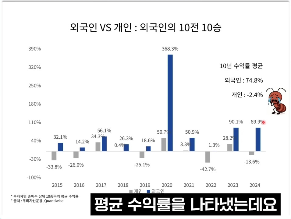 국장 외국인VS개인 10년 수익률 비교 | 인스티즈