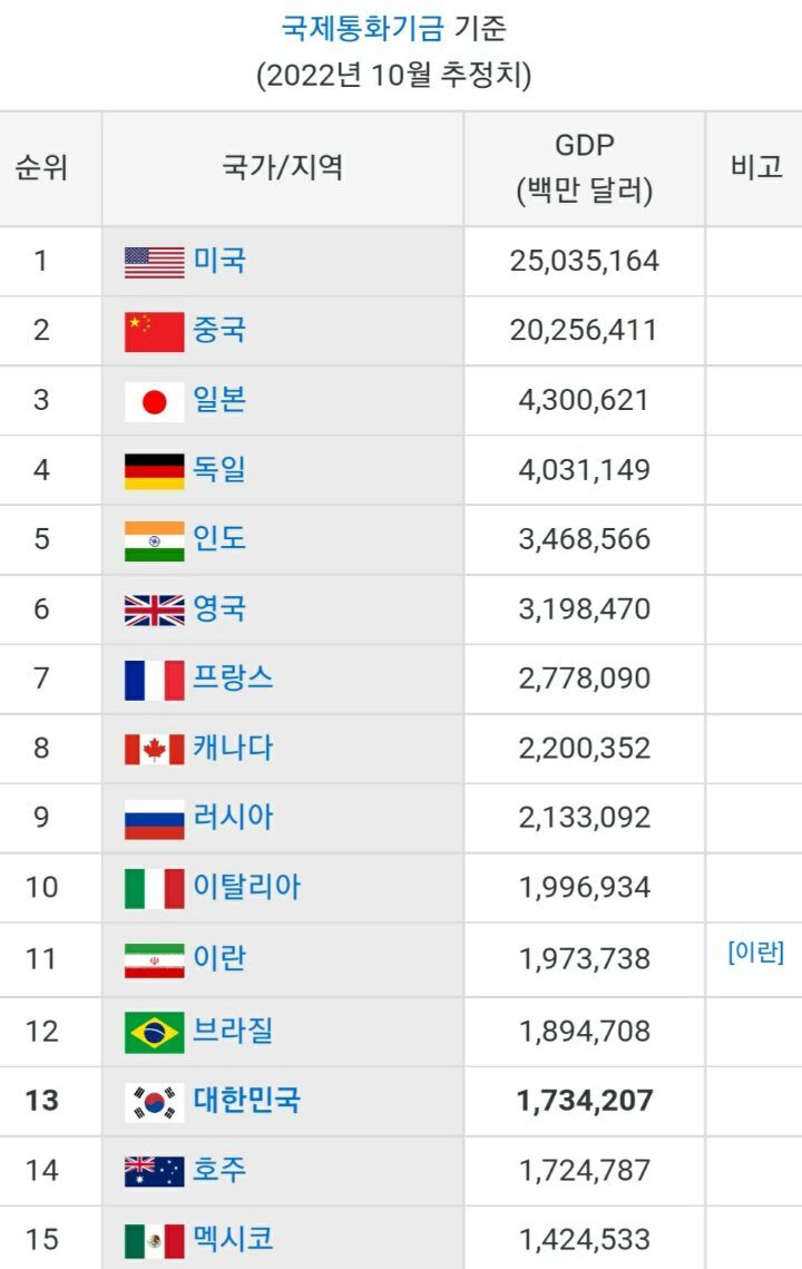 IMF가 발표한 2022년 세계 GDP 순위 | 인스티즈