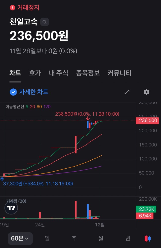 고속터미널 재개발 호재 맞은 천일고속 주식 근황 | 인스티즈