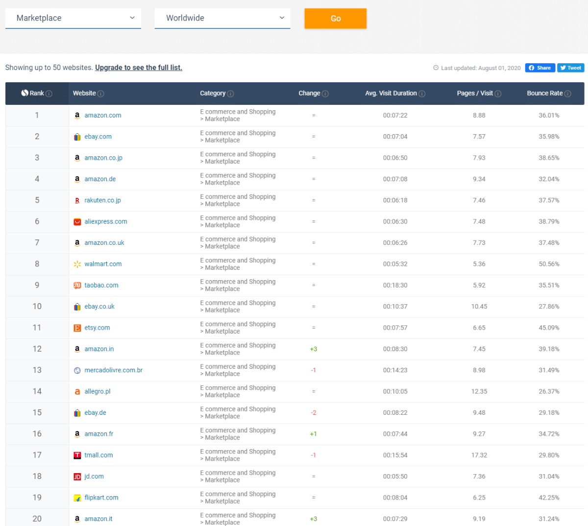 전 세계 전자상거래 트래픽 이용 순위 TOP 20 | 인스티즈