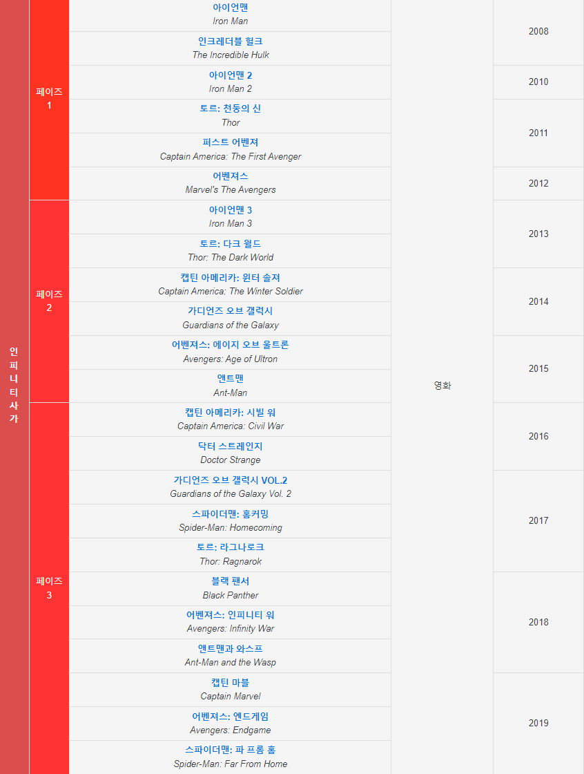 점점 매니아의 영역으로 들어가고 있는 마블 시네마틱 유니버스 | 인스티즈