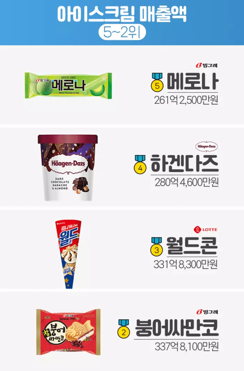 한국 아이스크림 매출액 순위.jpg - 웃긴자료 ‥‥‥‥‥、 - 도탁스 (DOTAX) 한국 아이스크림 매출액 순위.jpg