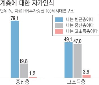 (2015년) 고소득층 2명 중 1명"나는 빈곤층입니다” | 인스티즈