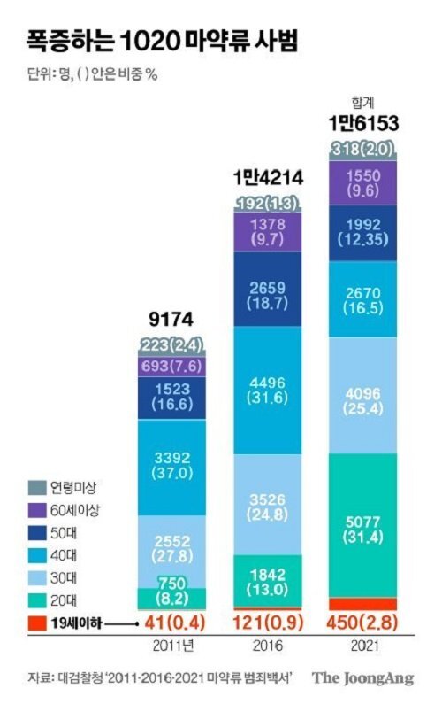 요즘 심각하다는 2030 마약 실태 | 인스티즈