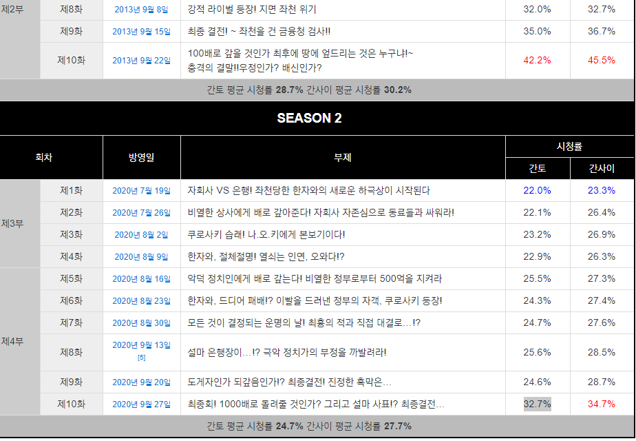 어제 일본 2020년도 최고 시청률 나온 드라마 | 인스티즈