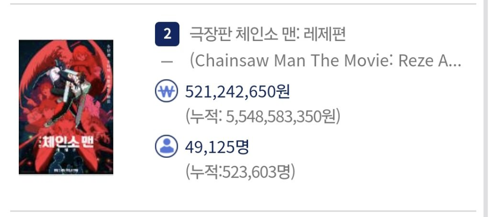 체인소 맨 : 레제편 50만 관객 돌파 | 인스티즈