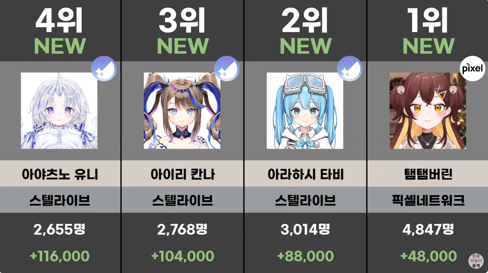 치지직 2월 버튜버 순위 | 인스티즈