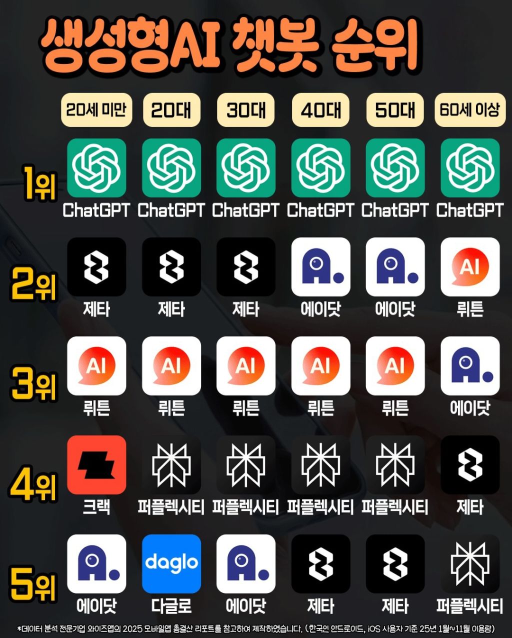 나이대별 가장 많이 쓰는 어플 순위 | 인스티즈