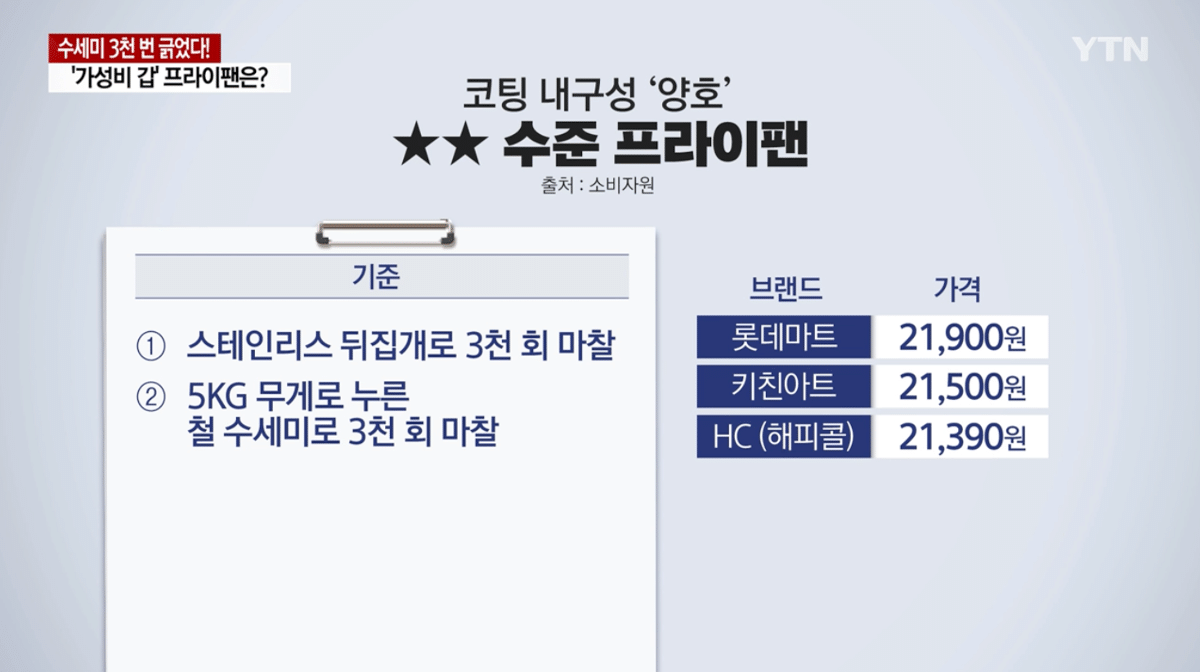 한국 소비자원) 가성비 프라이팬 테스트 결과 발표 | 인스티즈