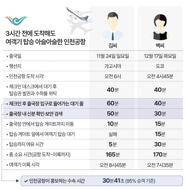비행기 타려면 3시간 걸린다는 인천공항 | 인스티즈
