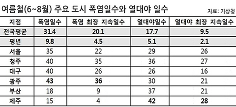 에어컨 없던 집들 전부 다 에어컨 주문 했던 해 | 인스티즈