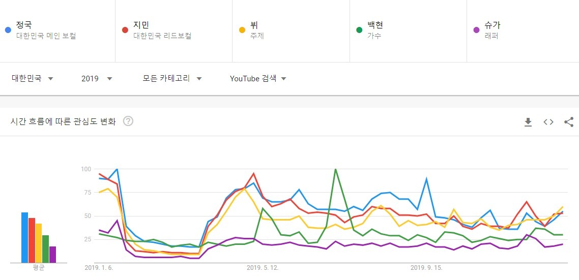 대세흐름 변화가 보이는 남자아이돌 유튜브 검색량top5(2010~2021) | 인스티즈
