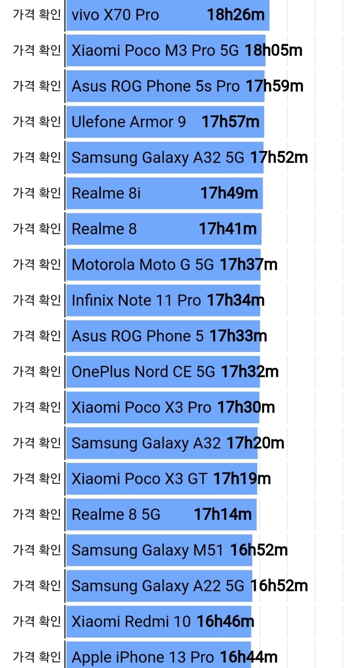 2021-11-29 스마트폰 배터리 수명 순위 - 웃긴자료 ‥‥‥‥‥、 - 도탁스 (DOTAX)