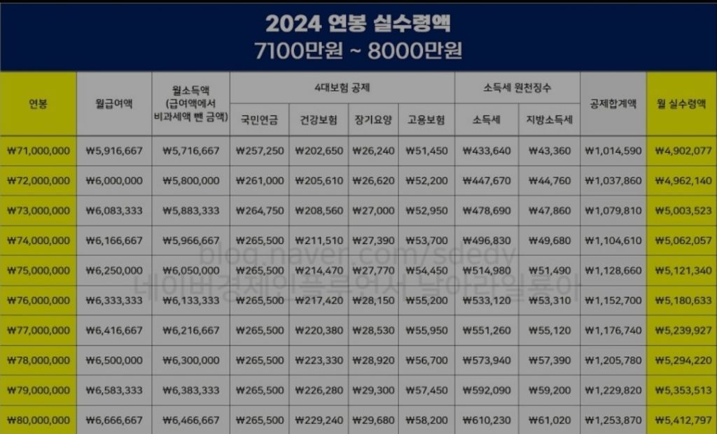 2024년 연봉 실수령액표 | 인스티즈