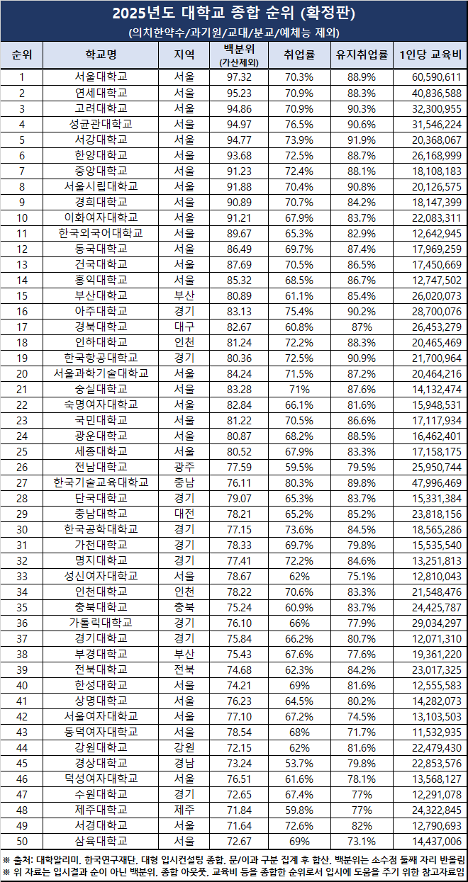 2025년 대학교 순위라네요 | 인스티즈