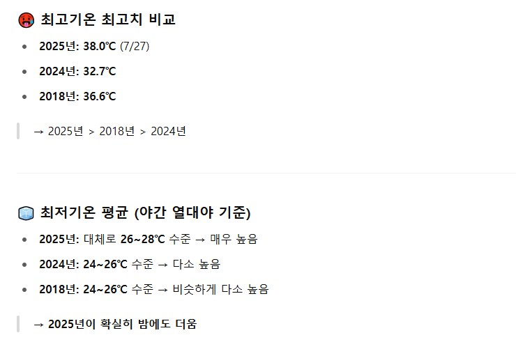 2018년 vs 2024년 vs 2025년 7월 기준 언제가 가장 더울까...jpg | 인스티즈