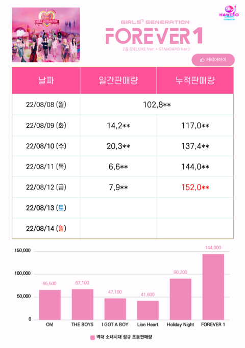 소녀시대 초동 15만장 돌파 | 인스티즈
