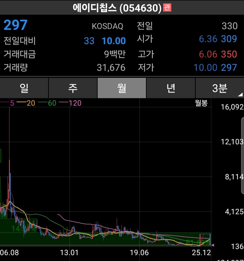 2007년 SK그룹이 인수 철회했던 에이디칩스 결국 상장폐지 - 주식게시판 ‥‥‥‥、 - 도탁스 (DOTAX)