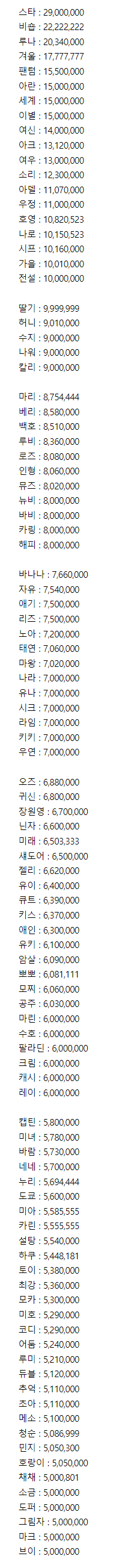 현재까지 메이플스토리 500만원 이상에 낙찰된 닉네임 모음jpg | 인스티즈