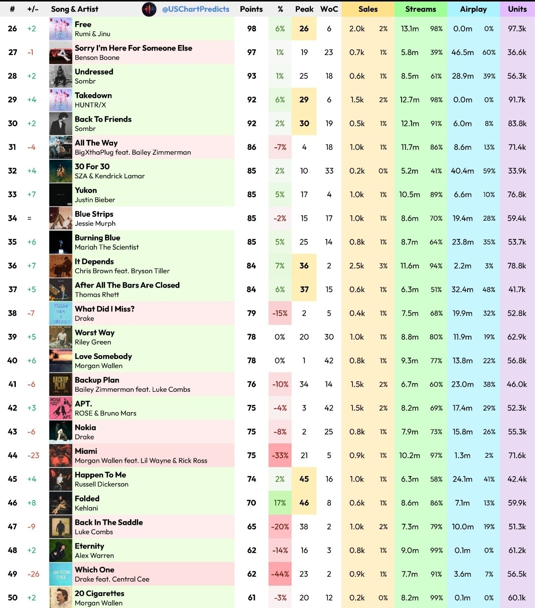 다음주 빌보드 HOT100 최종예측 | 인스티즈