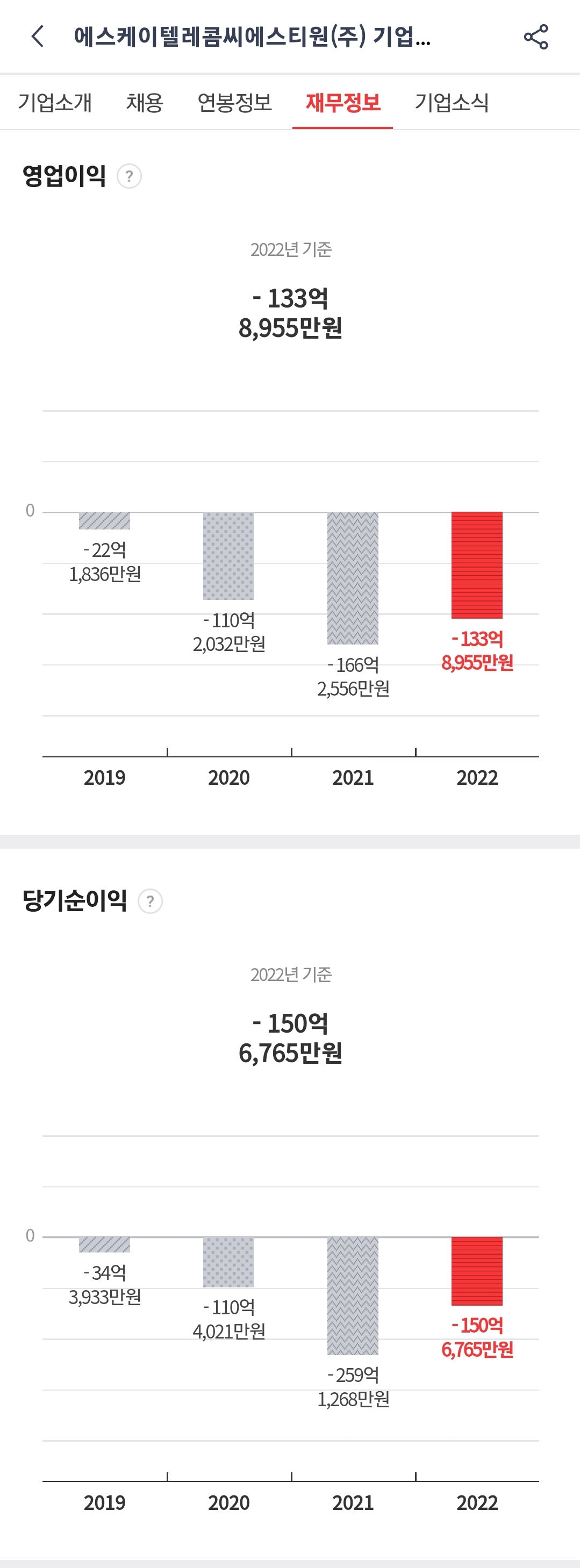 궁금해서 찾아본 T1 작년 매출/영업이익/당기순이익 - 웃긴자료 ‥‥‥‥‥、 - 도탁스 (DOTAX)