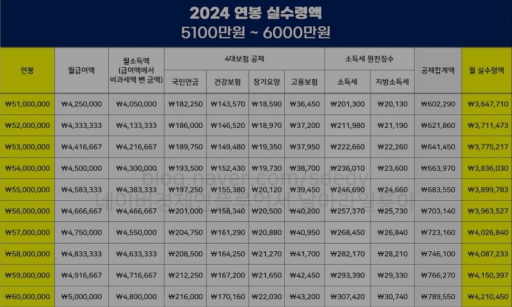 2024년 연봉 실수령액표 | 인스티즈