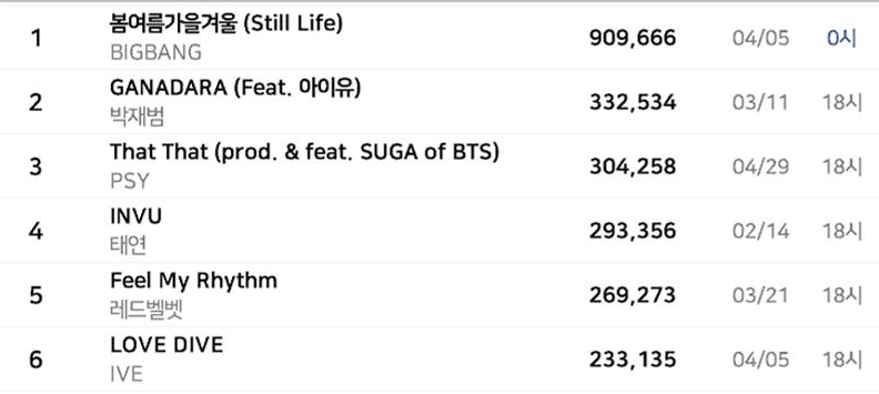 같은 날 발매했던 빅뱅과 아이브 근황 | 인스티즈