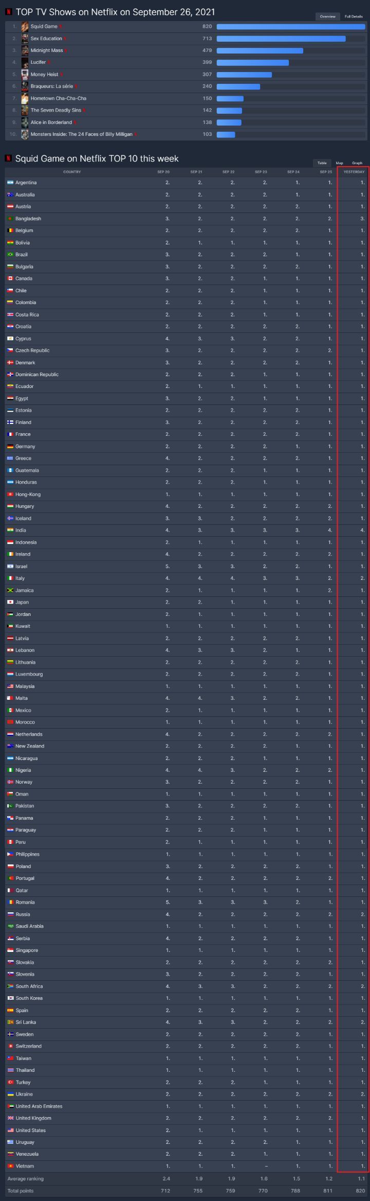 오징어게임 현재 세계순위 | 인스티즈