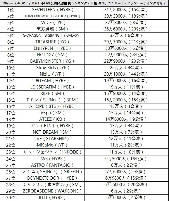 2025년 k팝 가수 일본 콘서트투어 관객 순위 | 인스티즈
