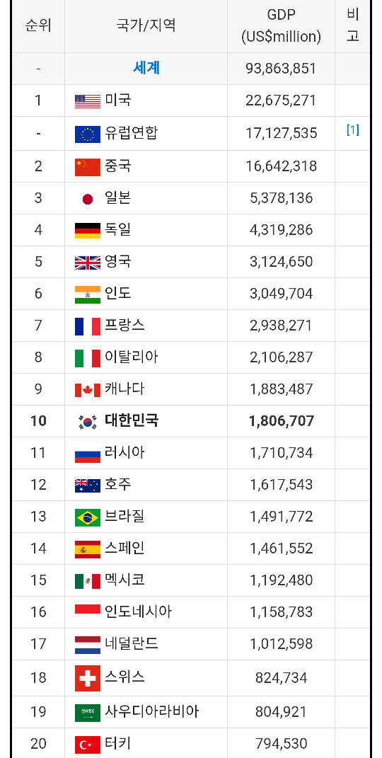 2021년 세계 GDP 순위......jpg | 인스티즈
