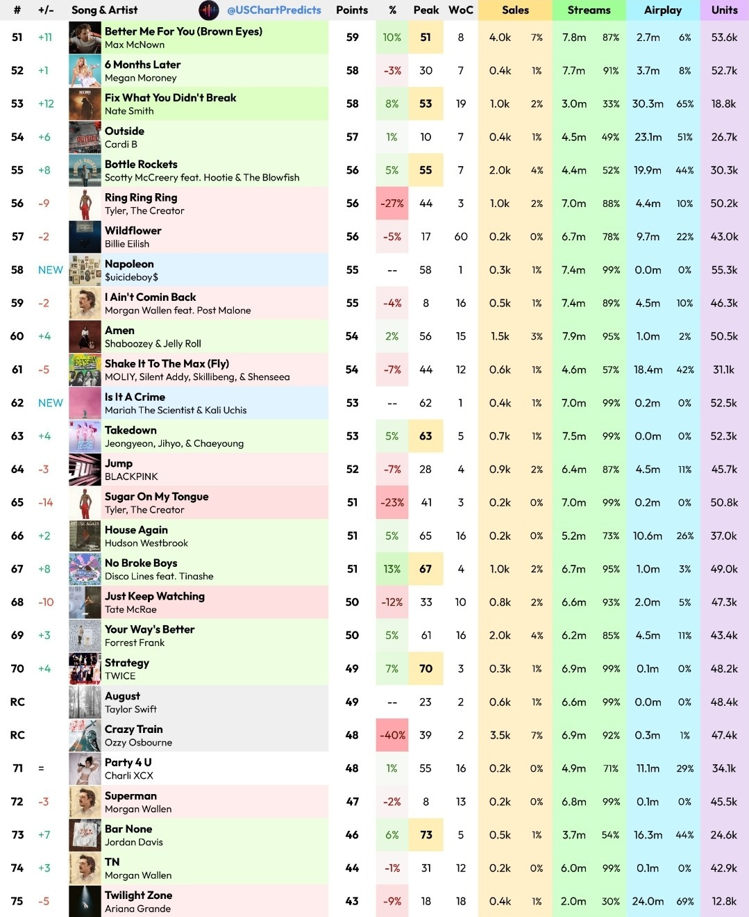 다음주 빌보드 HOT100 최종예측 | 인스티즈