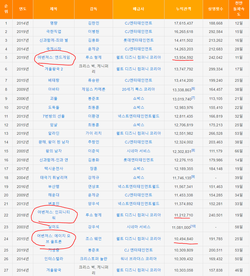 점점 매니아의 영역으로 들어가고 있는 마블 시네마틱 유니버스 | 인스티즈