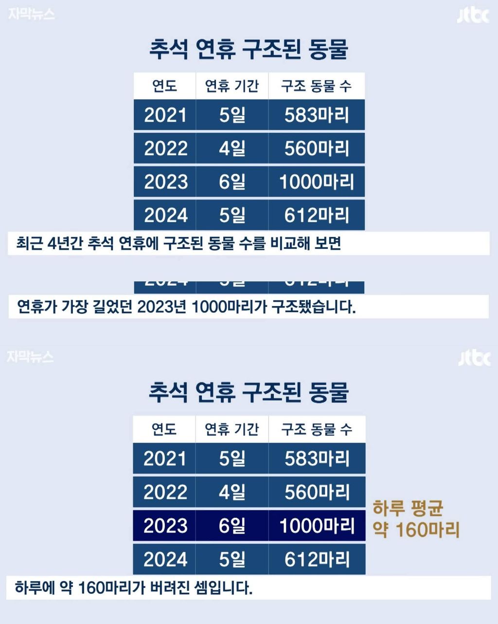 연휴때 더 많이 버려진다는 동물들 | 인스티즈