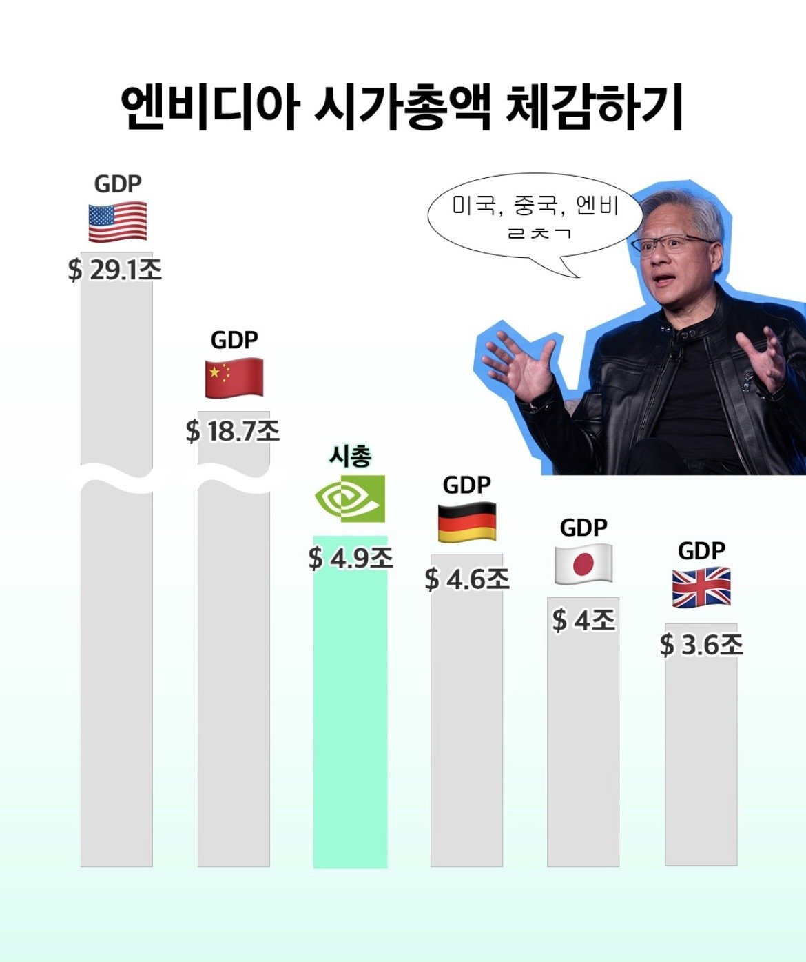 엔비디아 시가총액을 한짤로 체감 ㄷㄷ.jpg - 웃긴자료 ‥‥‥‥‥、 - 도탁스 (DOTAX)