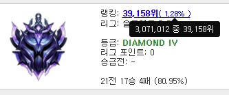 [LOL] 300만명 중, 나름 상위 1.28%인데 가장 무시 많이 당하는 티어 | 인스티즈