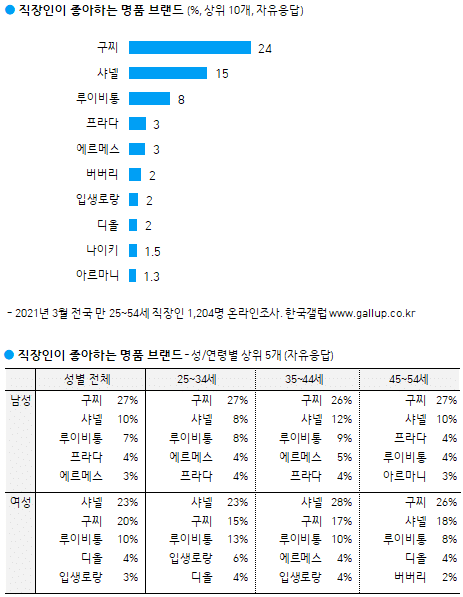 직장인이 좋아하는 명품브랜드 조사 결과.jpg | 인스티즈