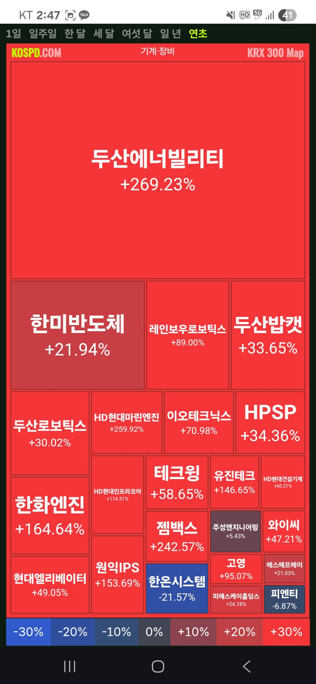 그림으로 보는 올해 코스피 히트맵 | 인스티즈